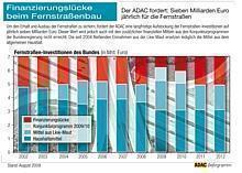 Finanzierungslücke beim Fernstraßenbau